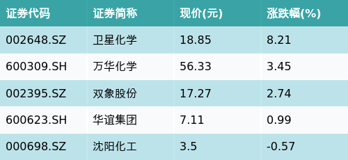 炒股网站 ETF最前线 | 国泰中证细分化工产业主题ETF(516220)早盘上涨0.82%，丙烯酸主题走强，卫星化学上涨8.21%