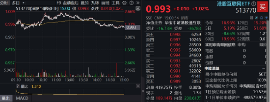 实盘配资炒股 美联储6月降息？恒生科技上探2%！港股仓位创5年新高，腾讯、阿里被买爆