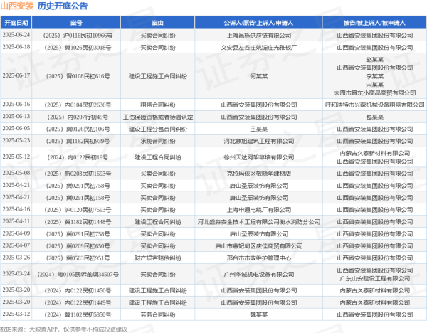 实盘炒股配资 山西安装作为原告/上诉人的1起涉及租赁合同纠纷的诉讼将于2025年6月16日开庭