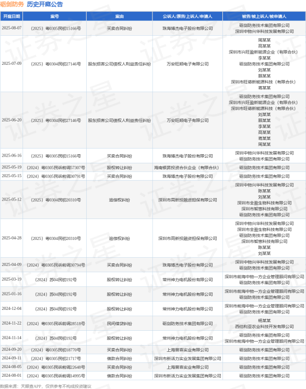 专业配资网站 砺剑防务作为被告/被上诉人的1起涉及买卖合同纠纷的诉讼将于2025年6月16日开庭