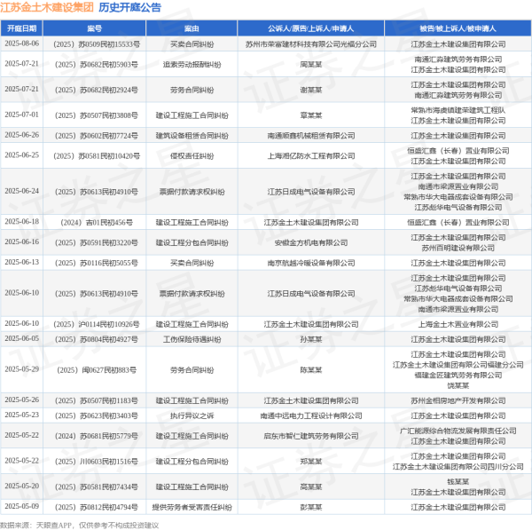 可靠股票配资 江苏金土木建设集团作为原告/上诉人的1起涉及建设工程施工合同纠纷的诉讼将于2025年6月18日开庭