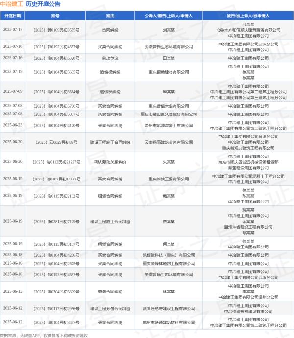 炒股配资配资 中冶建工作为被告/被上诉人的1起涉及建设工程施工合同纠纷的诉讼将于2025年6月20日开庭
