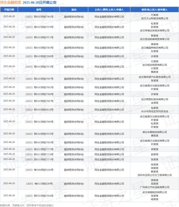 股票配资服务门户导航 民生金融租赁作为原告/上诉人的20起涉及融资租赁合同纠纷的诉讼将于2025年6月20日开庭