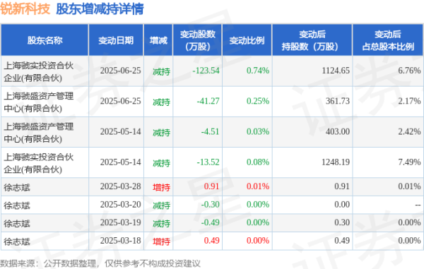 南京股票配资 6月30日锐新科技现653.2万元大宗交易