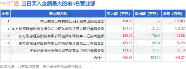 广东股票配资公司 7月14日*ST广道(839680)龙虎榜数据